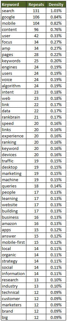 2017 SEO Predictions - Top 50 Words