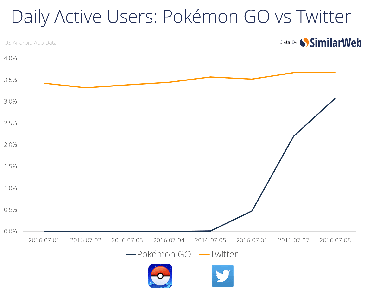 Daily Active Users for Pokémon GO quickly catching up to Twitter.