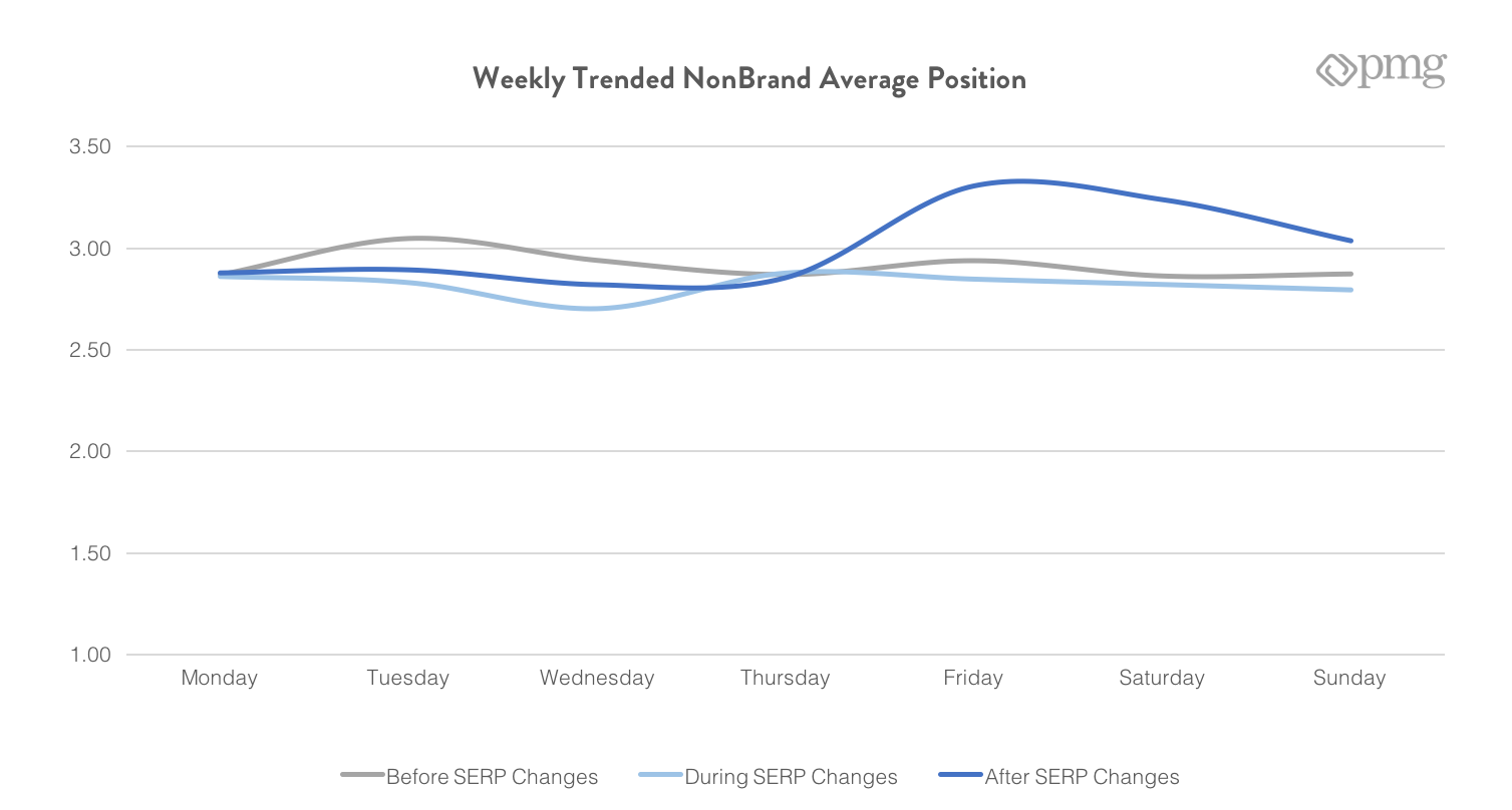 SERP Change Avg Pos