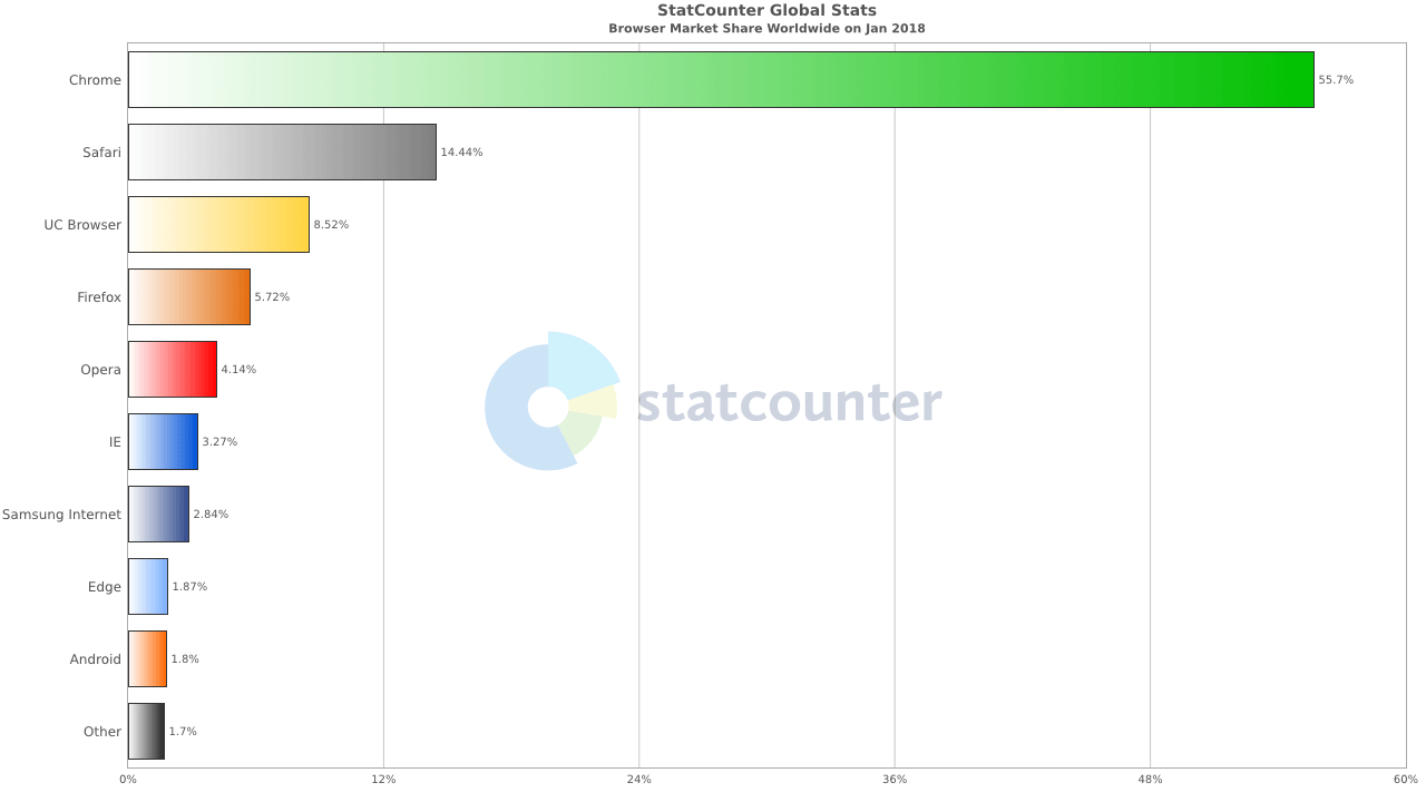 browser bar graph