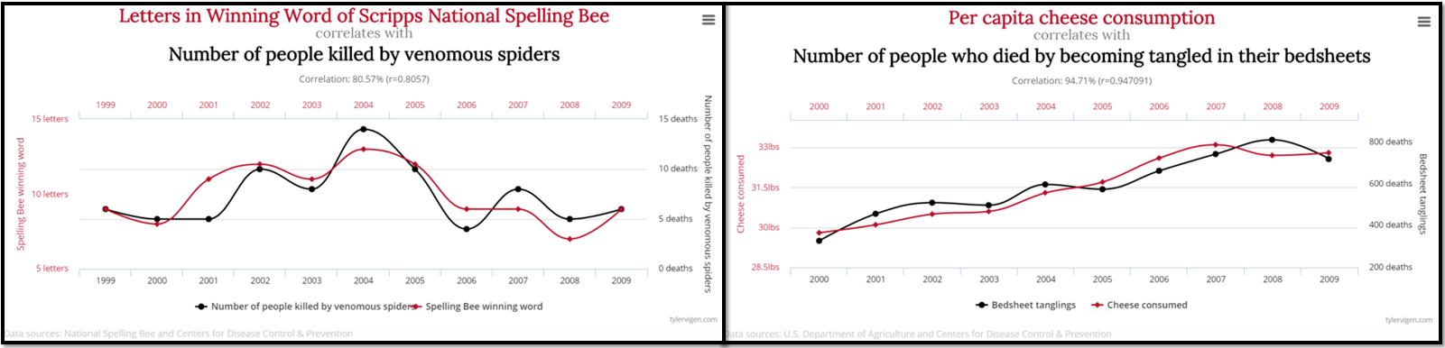 spurious correlations