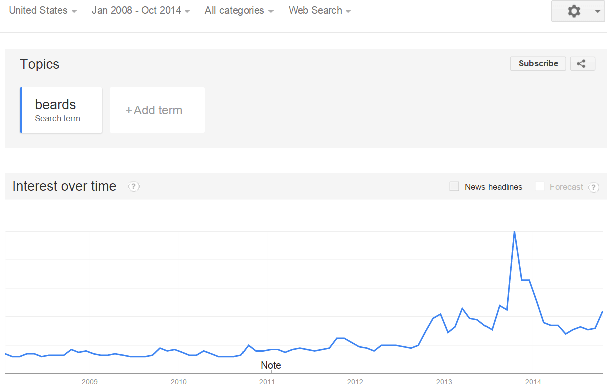 Beard Query Trend