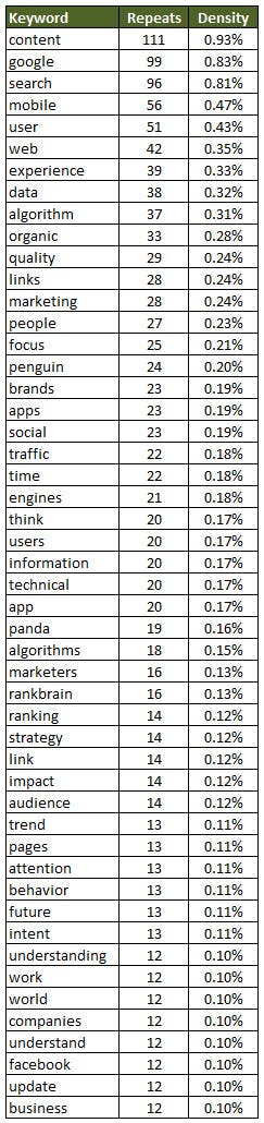 2016 SEO Predictions Keyword Density