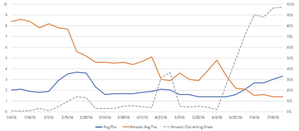 Amazon CPC Impact