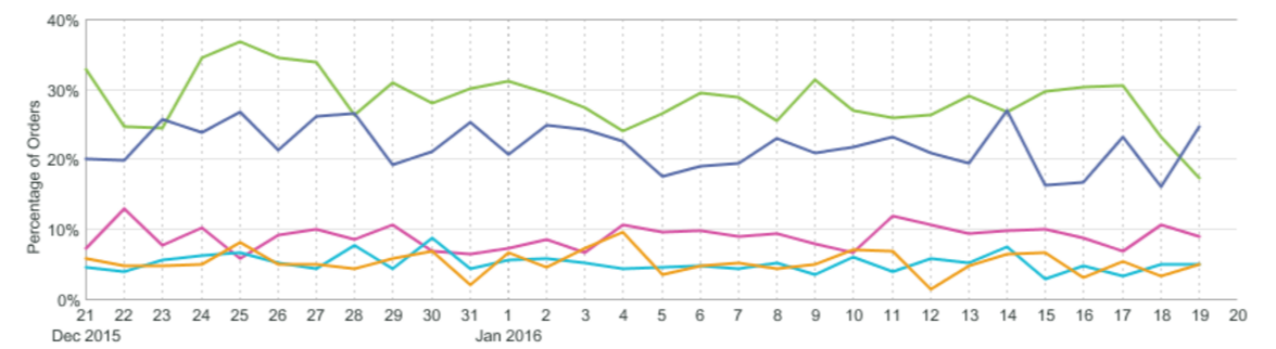 trended graph