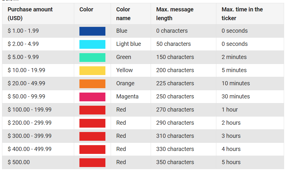 youtube super chat costs