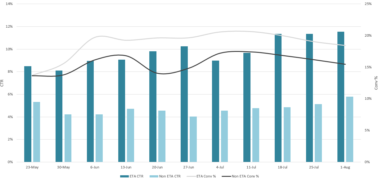 ETA performance chart