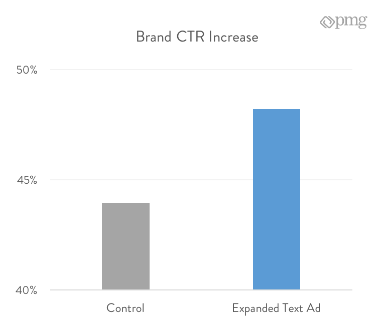 Brand CTR Exoanded Text Ad