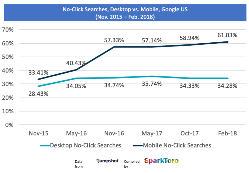 no-click searches