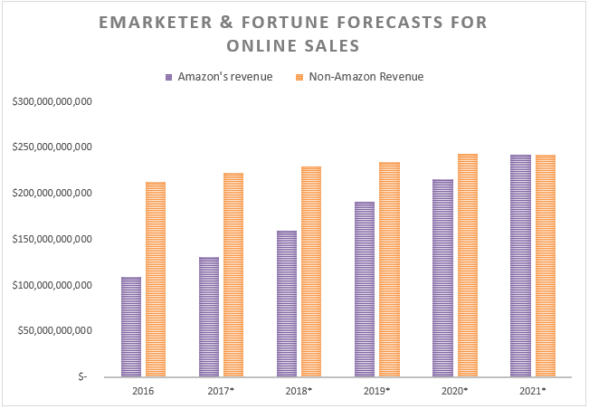 amazon online sales forecast