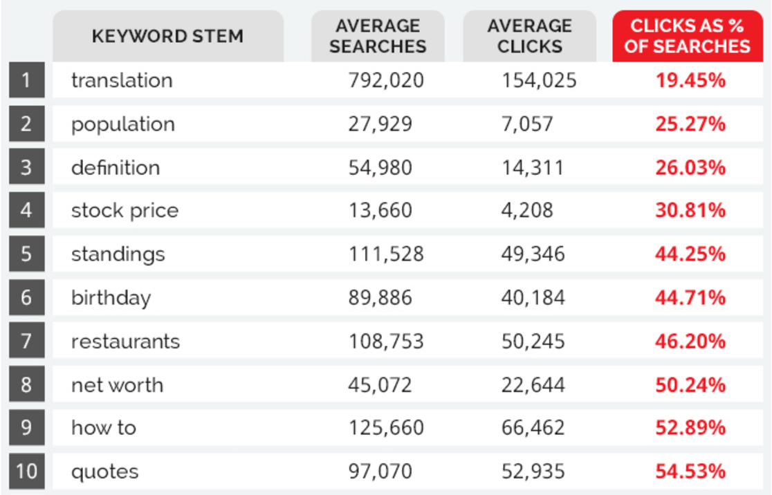 Source: http://www.siegemedia.com/seo/keywords-worst-ctr