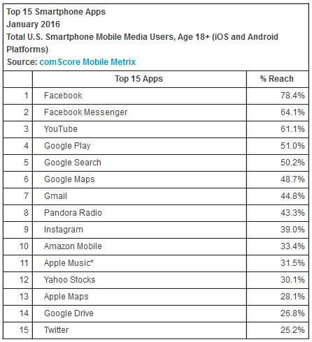 Top 15 Smartphone Apps - comScore (January 2016)