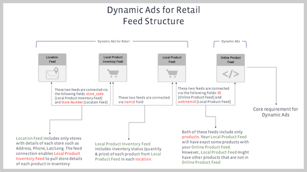 DAR Feed Structure