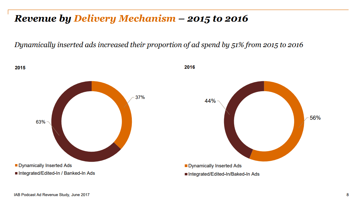 integrated vs dynamic podcast ads