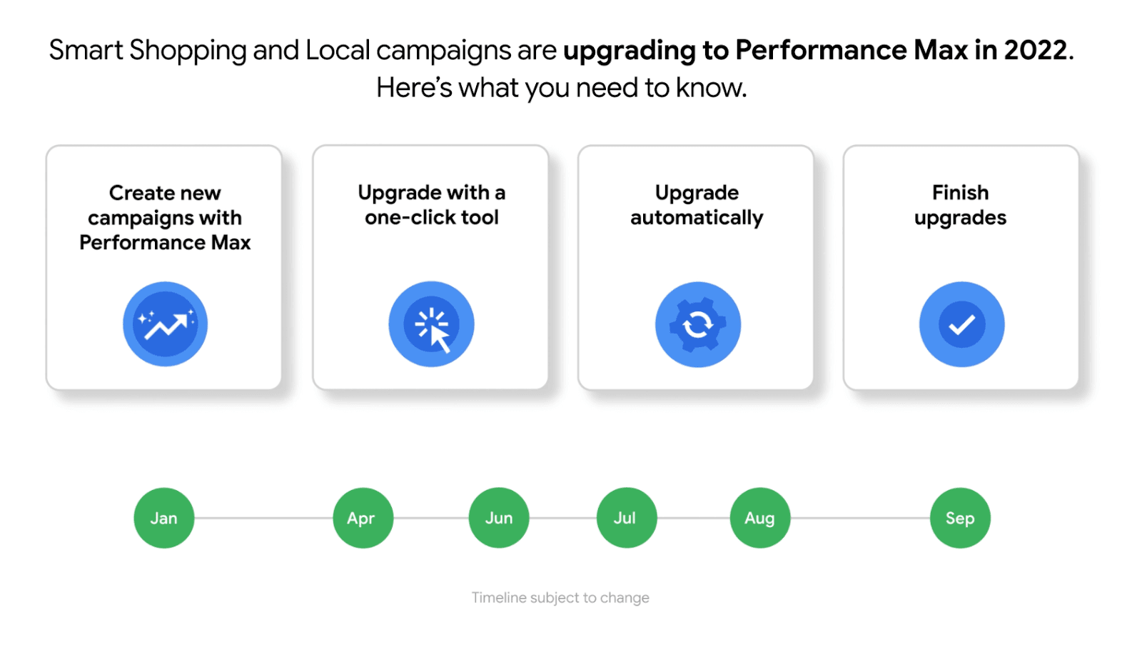 Performance Max Upgrade Timeline Screenshot from Google